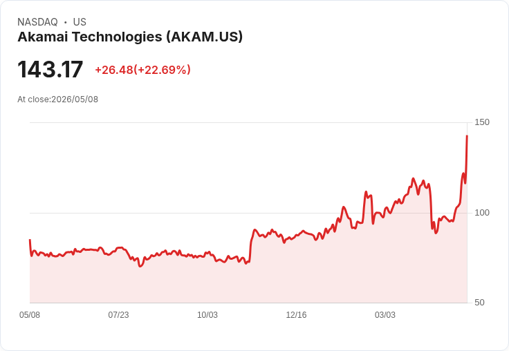 【21:30 即時新聞】Akamai Technologies(AKAM) 暴漲逾24％ 受惠70億美元長約與AI雲業務高速成長