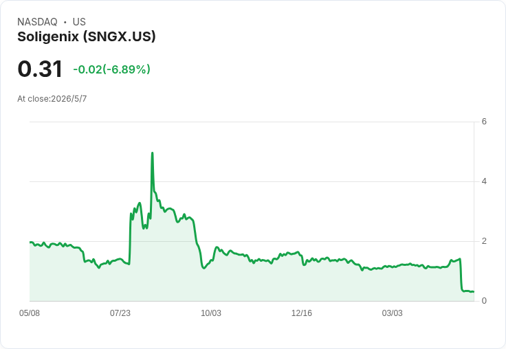 Soligenix Q1 GAAP每股盈餘0.28美元、現金僅約600萬，臨床花費走向成關鍵