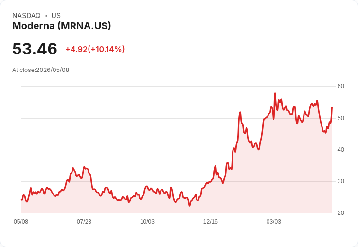 【22:20 即時新聞】Moderna(MRNA) 大漲逾10％／技術指標自低檔反彈、空方動能趨緩