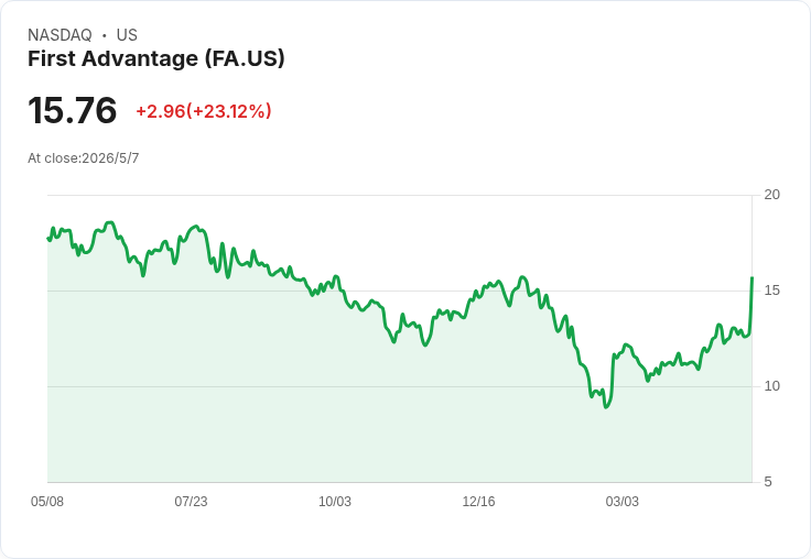 First Advantage Q1 業績超預期、確認2026指引 下半年目標將把調整後EBITDA率推向約29％