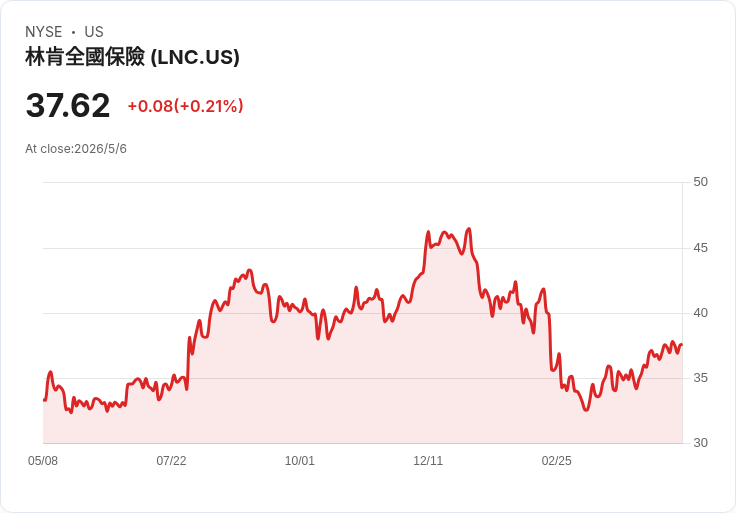 林肯Q1調整營運利潤成長16%但GAAP轉虧,警告Q2退休金業務恐淨流出20–25億美元,堅守團體保障8%利潤目標