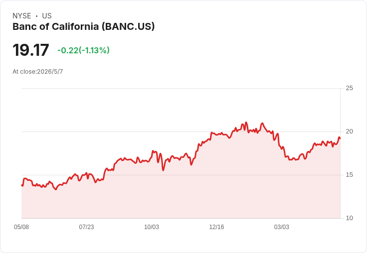 Banc of California維持每股0.12美元季度股息　重申獲利成長與淨利差回升展望
