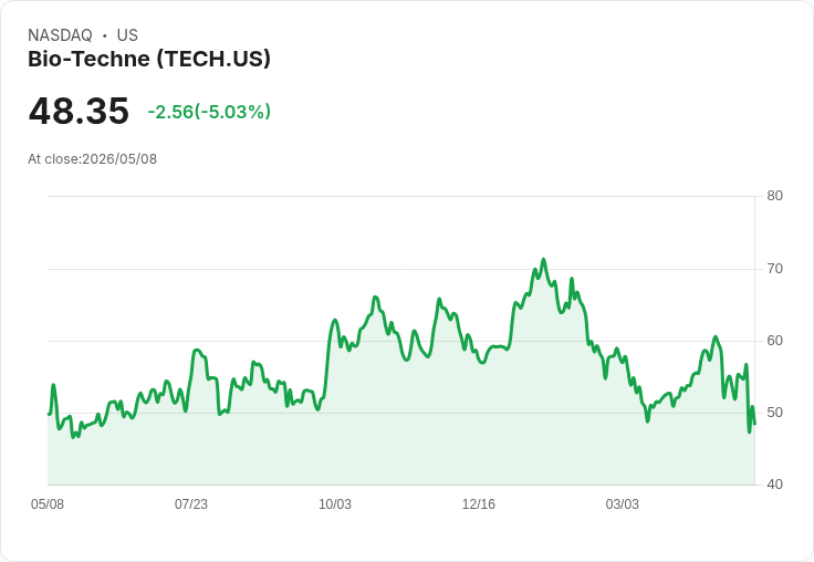 【21:44 即時新聞】Bio-Techne(TECH) 重挫逾5％／技術面轉弱、短線跌破均線壓力增大