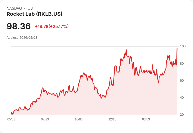 【22:08 即時新聞】Rocket Lab(RKLB) 暴漲逾25％ Q1財報大幅優預期、手握龐大訂單動能