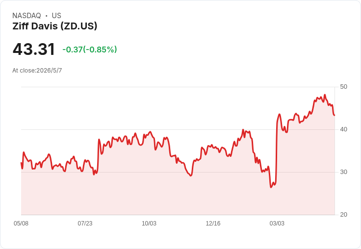 Ziff Davis Q1 非GAAP EPS 0.73美元小幅不及預期、營收2.676億美元優於預期　出售Connectivity資產增不確定性