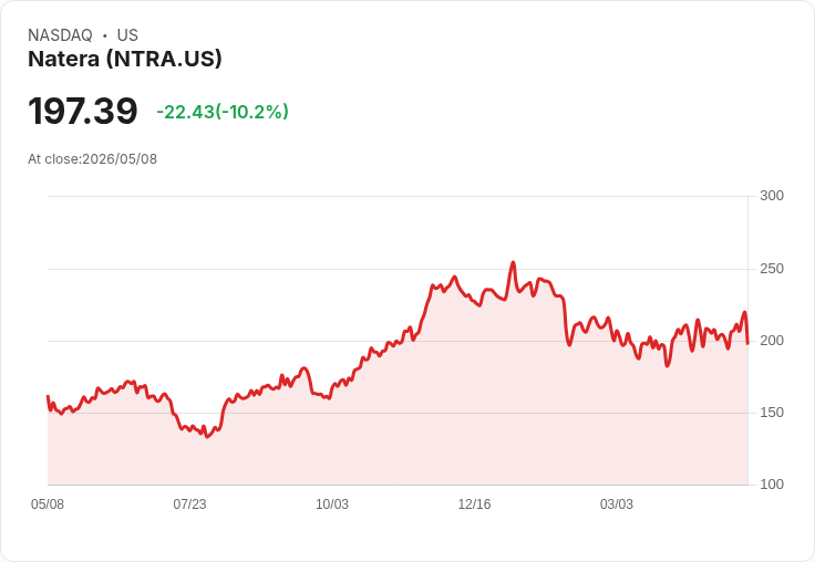 【23:18 即時新聞】Natera(NTRA) 重挫逾10％／獲利與指引雖佳 但研發拉高成本、法人情緒轉趨保守