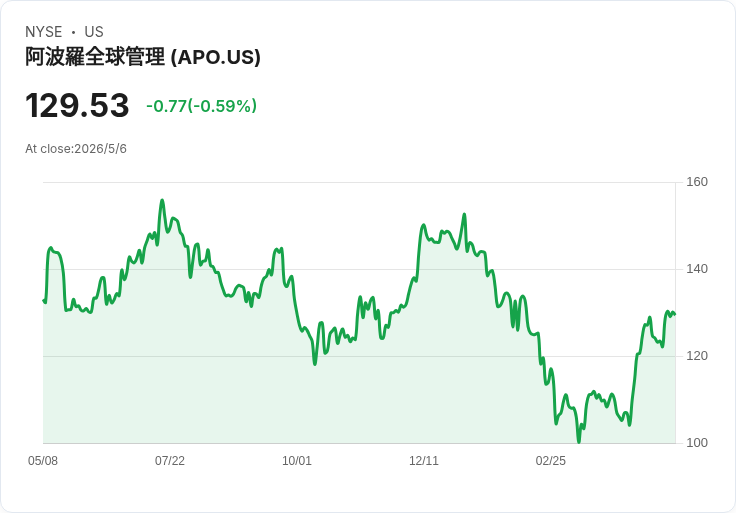 標題 :
Ares、JPM等合力提供8億美元私募信貸　為Apollo押注加拿大健身王國GoodLife背書