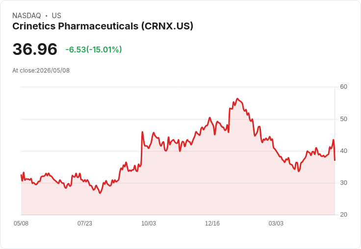 【22:06 即時新聞】Crinetics Pharmaceuticals (CRNX) 重挫15%/財報雖成長但費用高、後續成長指引保守