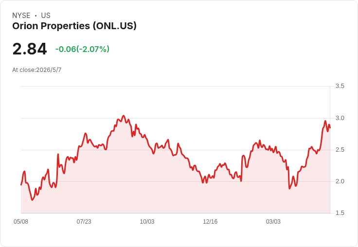 Orion Office REIT宣佈每股0.02美元季息　前瞻收益率2.82％ 投資人關注資產重整與FFO目標