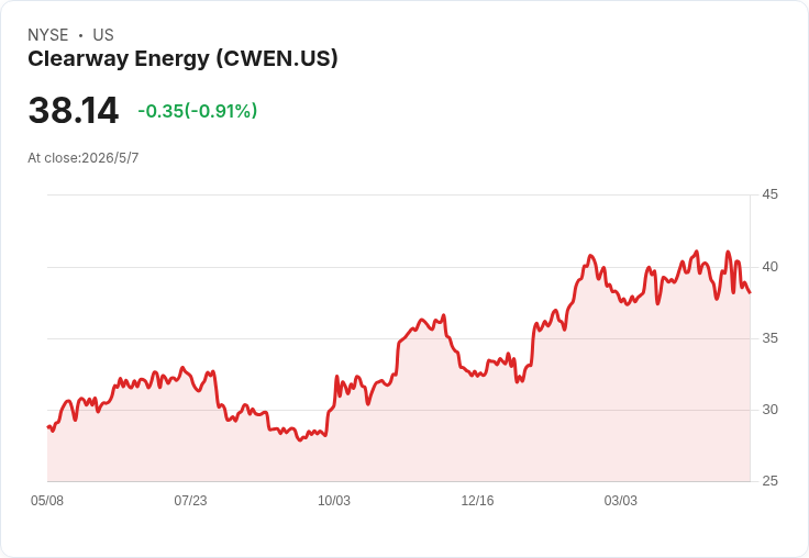 Clearway Energy宣佈每股0.4676美元季息　前瞻殖利率4.9％、押注2030 CAFD目標與3年資本計畫