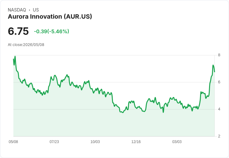 【21:32 即時新聞】Aurora Innovation(AUR) 早盤重挫逾5％：先前大漲題材獲利了結壓力湧現