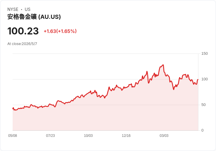 AngloGold Ashanti Q1 自由現金流暴增、EPS勝預期，營收仍失準但公司堅守2026展望