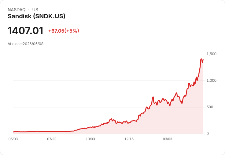 【21:31 即時新聞】Sandisk (SNDK) 盤中大漲逾5％ AI 記憶體缺貨與爆發性獲利領漲
