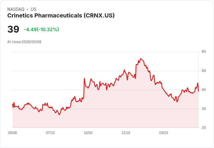 【21:35 即時新聞】Crinetics Pharmaceuticals（CRNX）重挫逾10％ 財測保守、國際營收延後惹憂慮