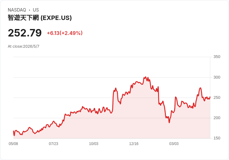 【財報電話會議】● Expedia Q1 2026 驚豔財報、AI加速佈局與Uber聯手，毛利率創15年最佳單季表現！