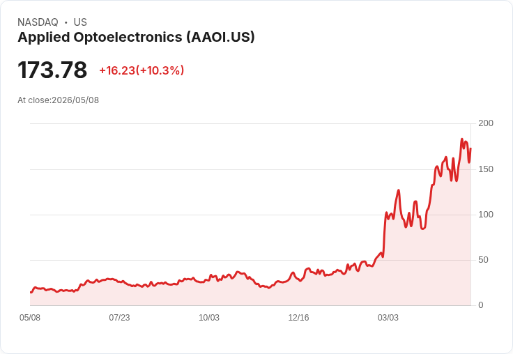 【21:30 即時新聞】Applied Optoelectronics(AAOI) 暴漲逾10％　技術指標高檔修正後再轉強吸引買盤