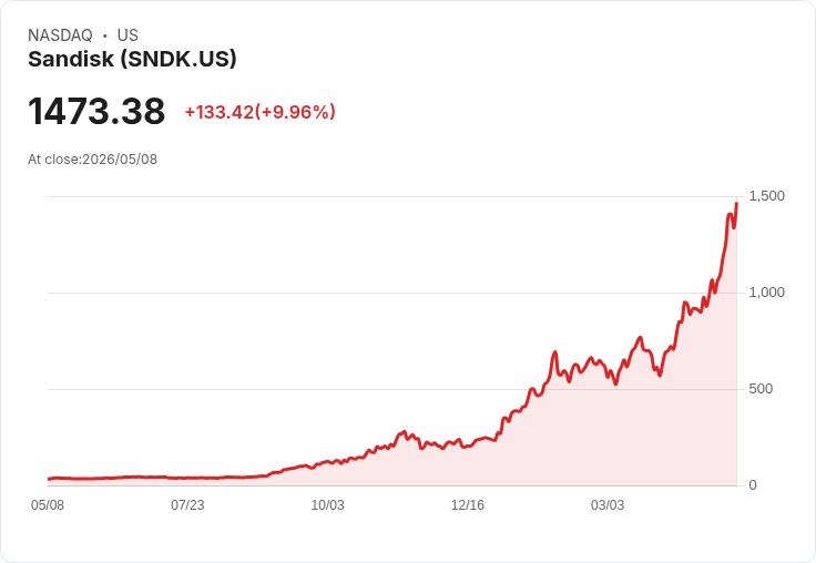 【22:26 即時新聞】Sandisk(SNDK)勁揚逾10％ AI 記憶體缺貨與爆發性財報推升買氣
