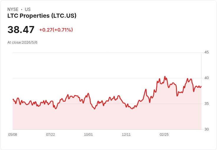 LTC急速衝刺SHOP策略:半年內SHOP規模近10億,年內目標佔40% NOI
