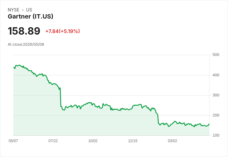 【01:59 即時新聞】Gartner (IT) 盤中勁揚逾5％ 站回關鍵均線、技術面轉強