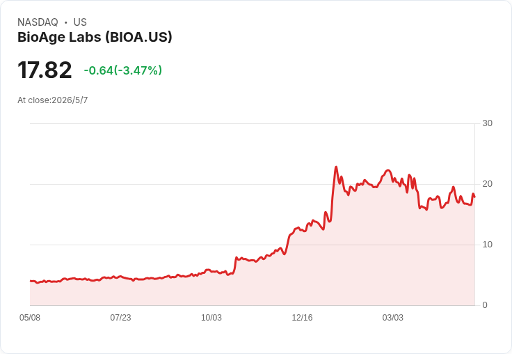 BioAge第一季驚傳每股虧0.52美元、營收僅280萬美元但現金3.85億 撐到2029年