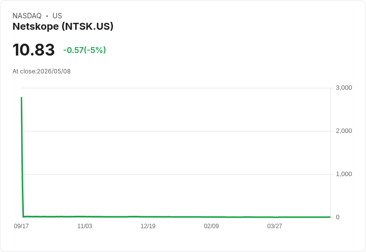 【21:54 即時新聞】Netskope(NTSK) 早盤重挫 5％／短線技術指標高檔回落引發獲利了結賣壓