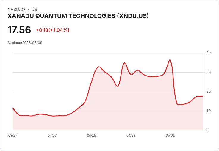 【21:30 即時新聞】XANADU QUANTUM TECHNOLOGIES(XNDU) 暴漲5.35％　技術指標續低檔反彈推升股價