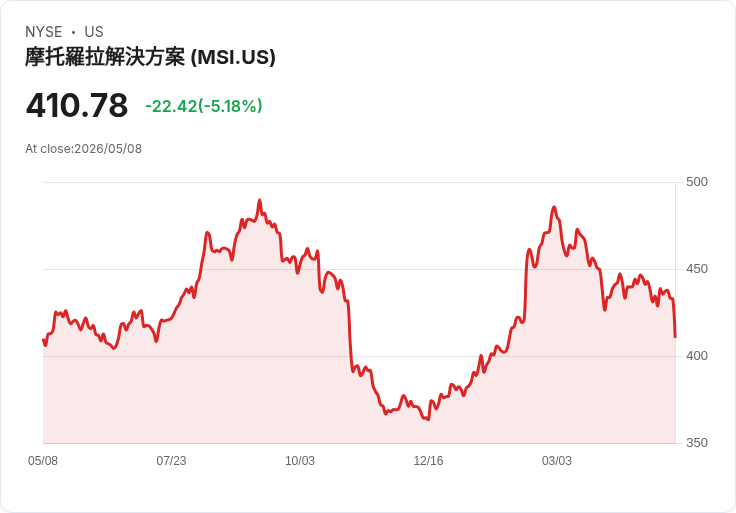 【21:33 即時新聞】Motorola Solutions(MSI) 盤中挫逾5％：財報利多不敵成本與現金流疑慮