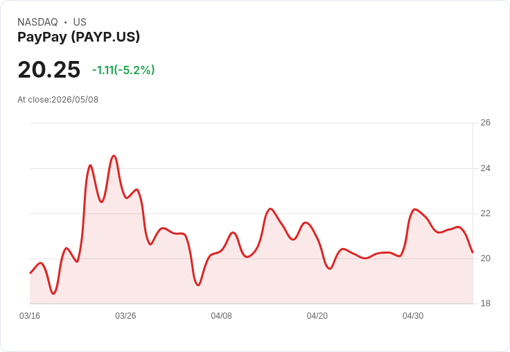 【00:29 即時新聞】PayPay(PAYP) 盤中重挫逾5％／KD高檔鈍化後回落、技術面轉弱