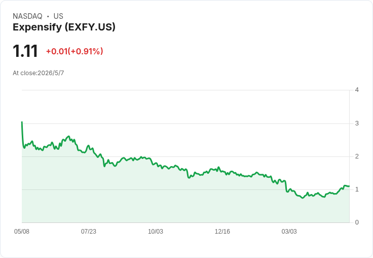 Expensify 營收下滑仍現曙光：Q1 轉型挹注現金流、會員回升成長可期