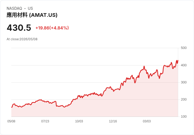 【21:55 即時新聞】Applied Materials(AMAT) 逾5％勁揚／傳「Musk 自建 Terafab 晶圓廠」設備需求帶動買盤
