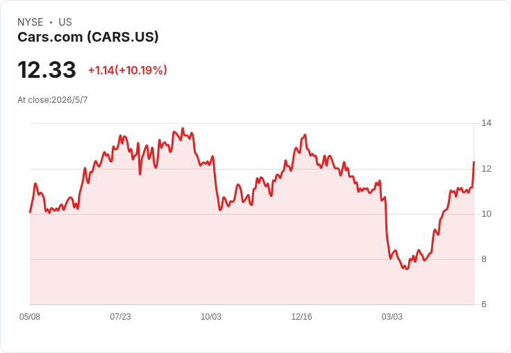 Cars.com堅守2026營收持平至2％成長、擴大回購至9,000萬美元並喊出29％–30％調整後EBITDA目標