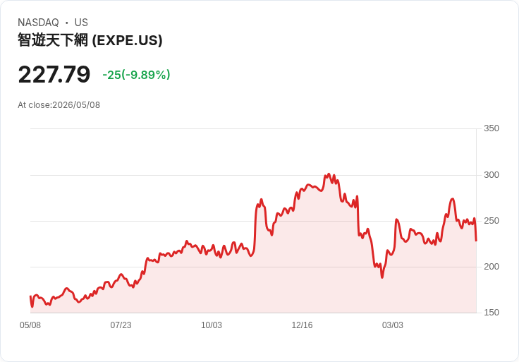 【21:42 即時新聞】Expedia Group(EXPE) 盤中重挫逾10％　技術指標轉弱、跌破短中期均線