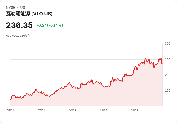 瓦萊羅宣告每股季度股息1.20美元，殖利率2.03％派息不變，投資人兩極反應