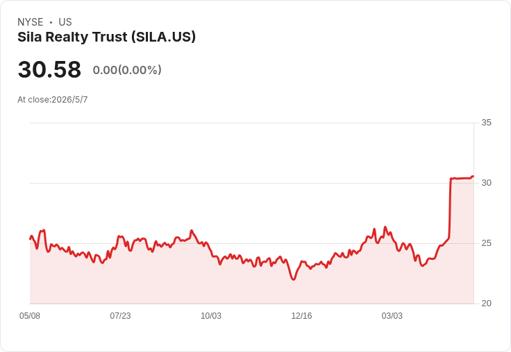 Sila Realty Trust 再宣每股 0.40 美元股息、維持 5.23％ 前瞻殖利率—資本市場關注併購與基本面轉機