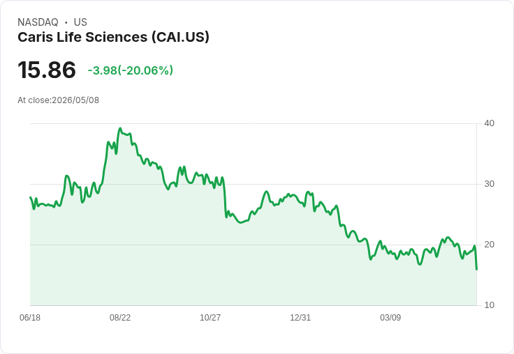 【21:42 即時新聞】Caris Life Sciences(CAI) 重挫逾20％　技術指標轉弱、跌回短期均線下方