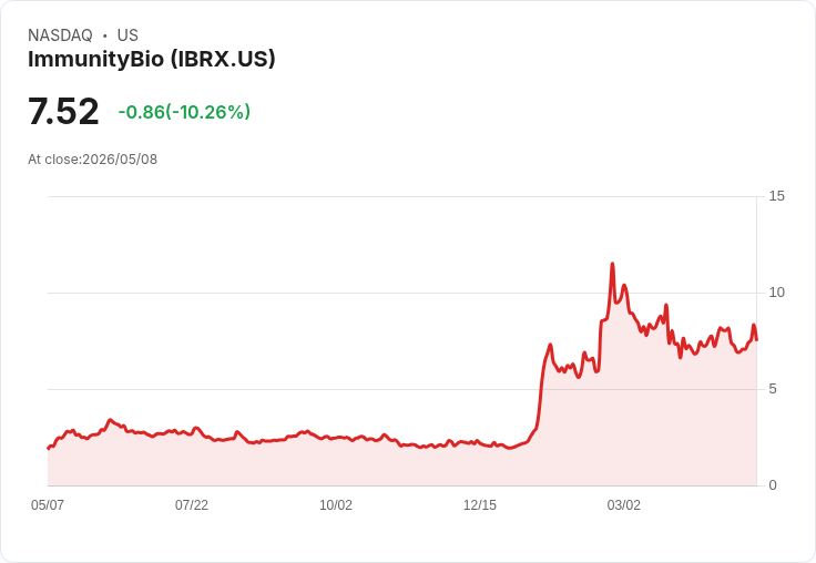 【00:42 即時新聞】ImmunityBio(IBRX) 重挫逾 10％／短線技術指標高檔轉弱引發獲利了結賣壓