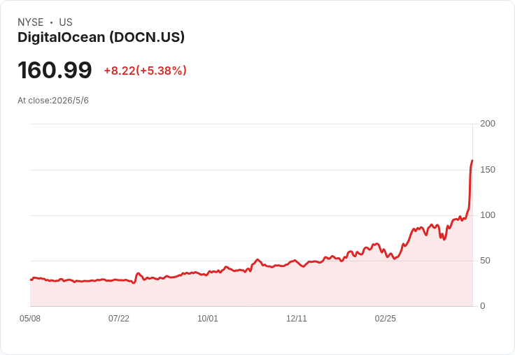 DigitalOcean財報炸裂！AI業務引爆股價暴衝40％，衝破華爾街最樂觀目標