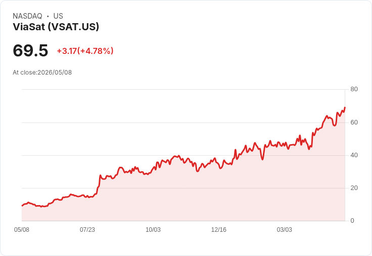 【21:42 即時新聞】ViaSat(VSAT) 盤中勁揚逾5％ 技術指標多頭續強推升股價