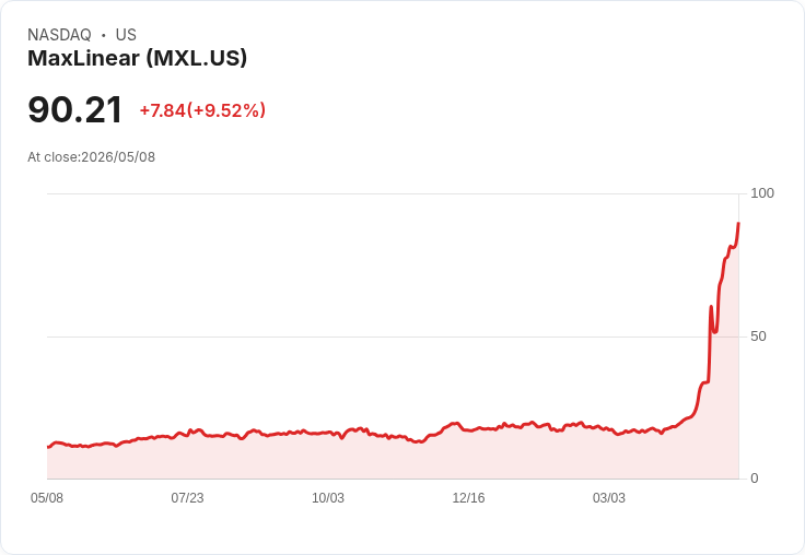 【21:30 即時新聞】MaxLinear (MXL) 盤中大漲逾10％ 技術指標極端強勢推升股價續攻