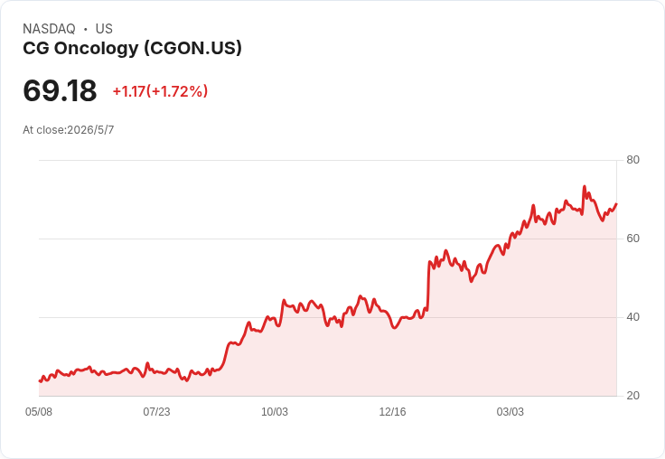 CG Oncology首季每股虧0.71美元、營收10.8億現金暴增至11億 美股融資引發市場聚焦