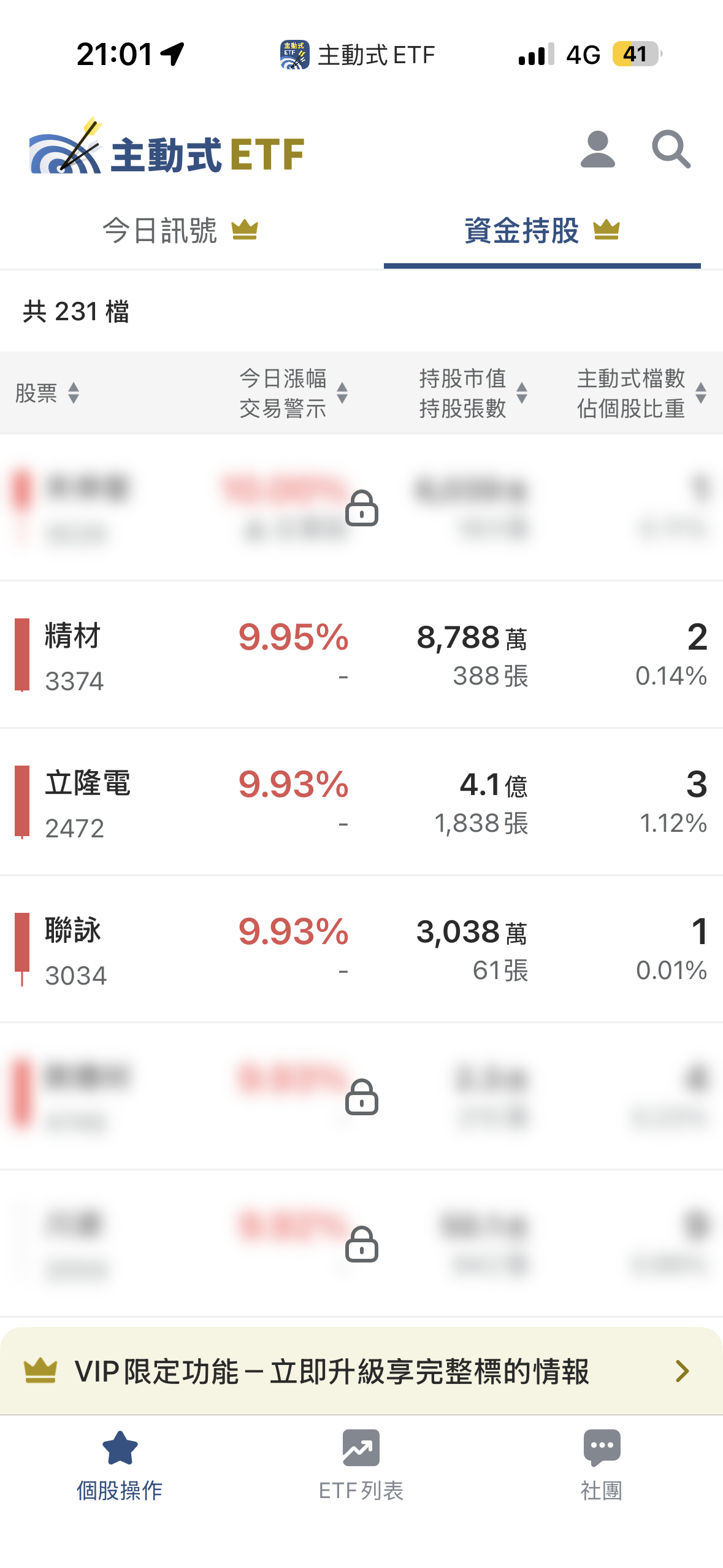 05/08 主動式ETF共識｜72檔狂掃貨，1檔強勢股被4家急買