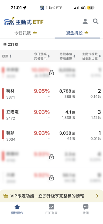 05/08 主動式ETF共識|72檔狂掃貨,1檔強勢股被4家急買