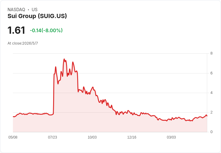 SUI集團Q1每股虧損0.88美元 遠遜預期　營收回升但數位資產風險仍在