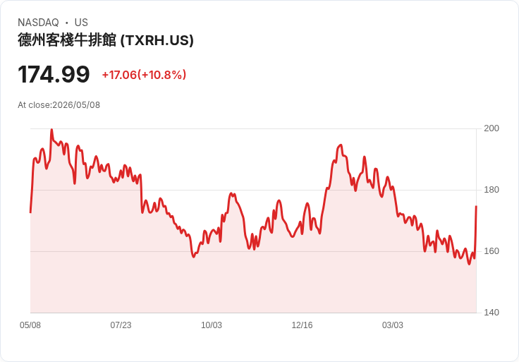 【21:30 即時新聞】Texas Roadhouse(TXRH) 大漲逾8％／短線脫離超跌區、KD 與MACD 底部轉強