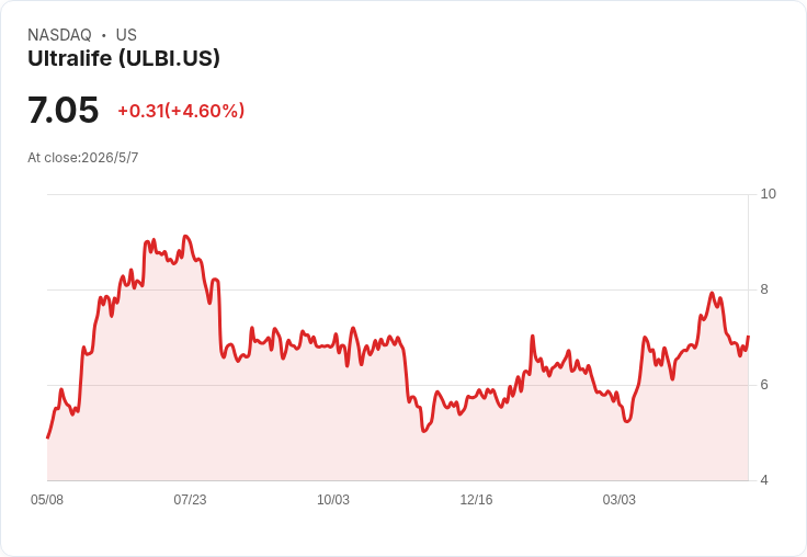 Ultralife 首季每股虧損0.03美元 營收降6.5％、毛利率急縮成警訊