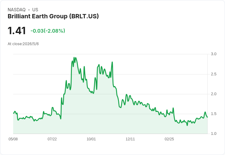 Brilliant Earth首季示警金屬成本壓力但推細珠寶攻勢：Q2指引淨銷低個位數、調整後EBITDA預估0.5–2百萬