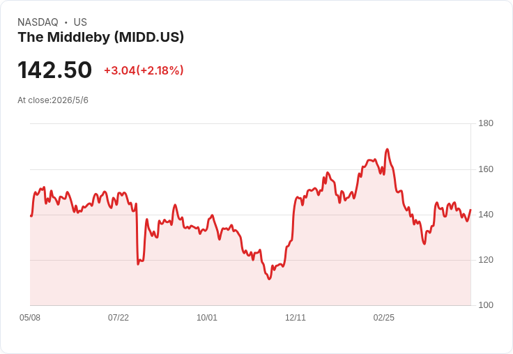 Middleby擬拆分!Q1表現超預期、回購逾5.2億美元、飲料技術帶動未來成長