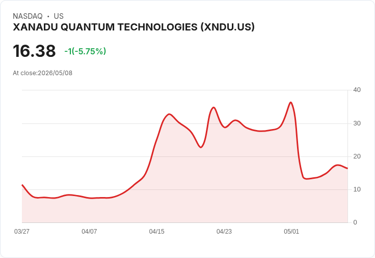 【21:43 即時新聞】XANADU QUANTUM TECHNOLOGIES (XNDU) 早盤重挫逾5％　技術指標高檔轉弱壓回