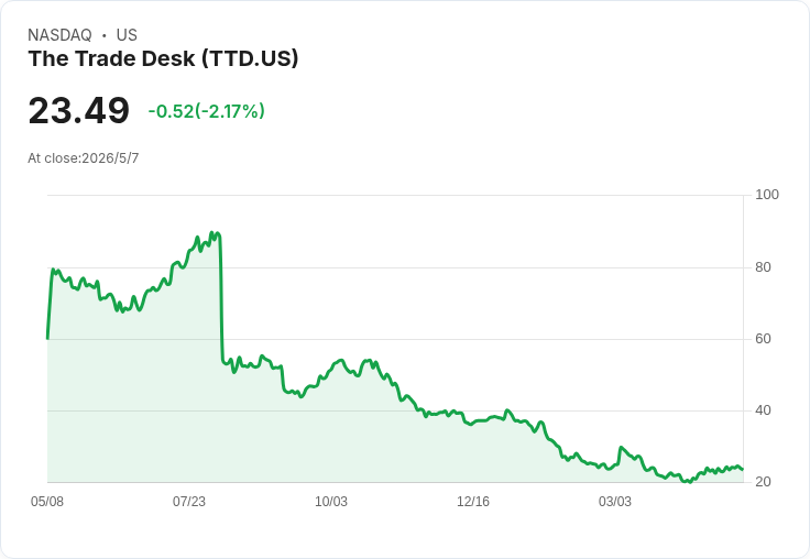 Trade Desk 指引大失速 三大投行齊下修警告成長恐長期放緩