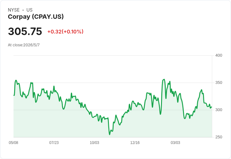 Corpay第1季爆量超預期,調高2026年營收中值至5.29B美元、現金EPS中值26.70美元